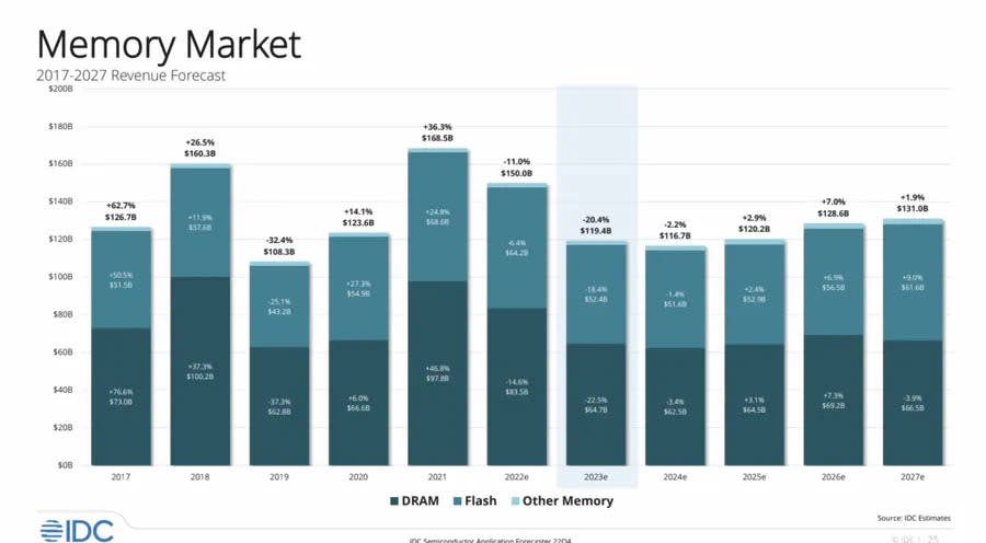 IDC於2021-2027記憶體市場預估 圖/IDC提供