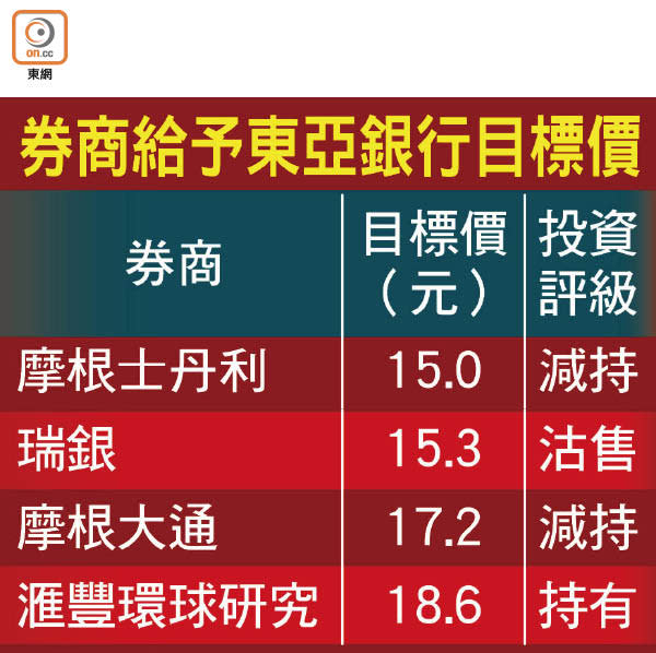 券商給予東亞銀行目標價