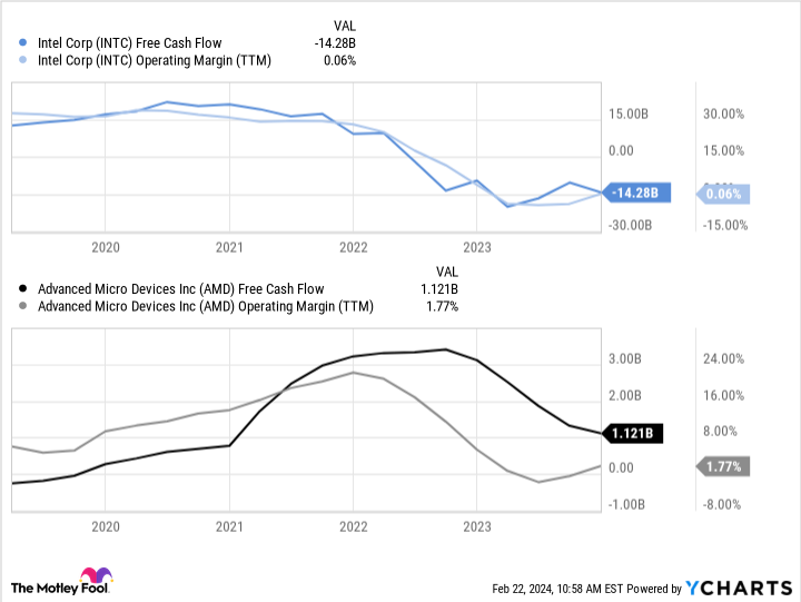 INTC Free Cash Flow Chart