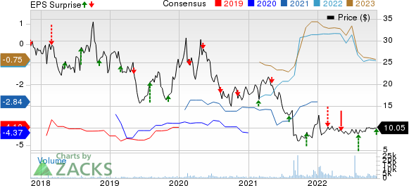 Theravance Biopharma, Inc. Price, Consensus and EPS Surprise