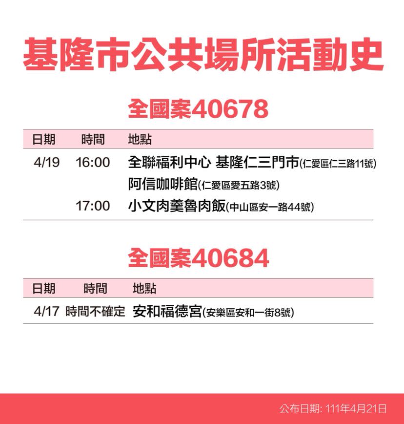 基隆市確診個案活動史。   圖：基隆市政府提供