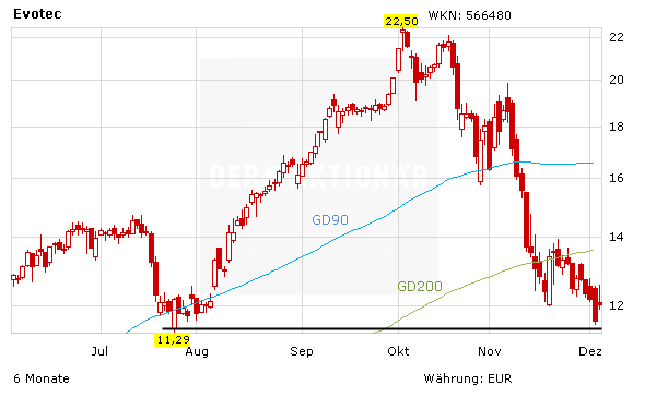 Evotec fast geschenkt – jetzt zugreifen?