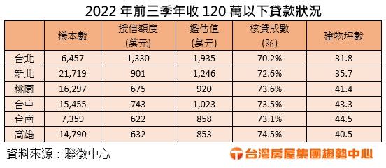 ▲評估2022年前3季年收120萬以下貸款狀況，專家認為大多數房貸族對房貸補助是「看得到吃不到」。（圖／台灣房屋集團趨勢中心提供）（圖／台灣房屋集團趨勢中心提供）