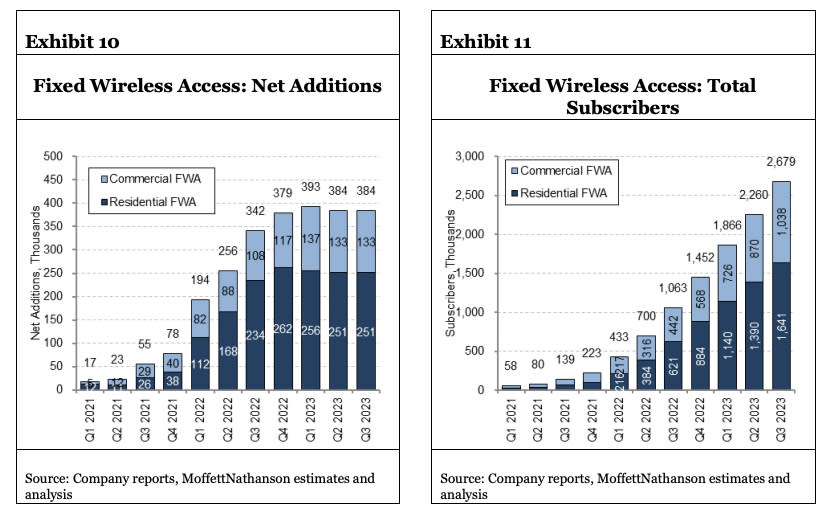 Verizon FWA adds Q3 2023