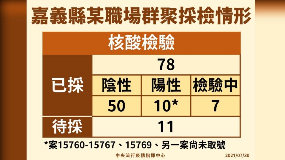 嘉義縣某職場群聚採檢情形。（圖／中央流行疫情指揮中心）