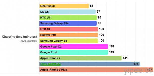 2017 旗艦手機電池續航力與充電速度排行榜，看哪隻手機最有凍頭！