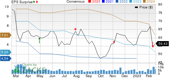 Magna International Inc. Price, Consensus and EPS Surprise