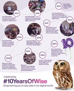 Since 2013, over 660,000 people have participated in the TELUS Wise program, with 92 per cent of participants saying the initiative left them more empowered to stay safe online.