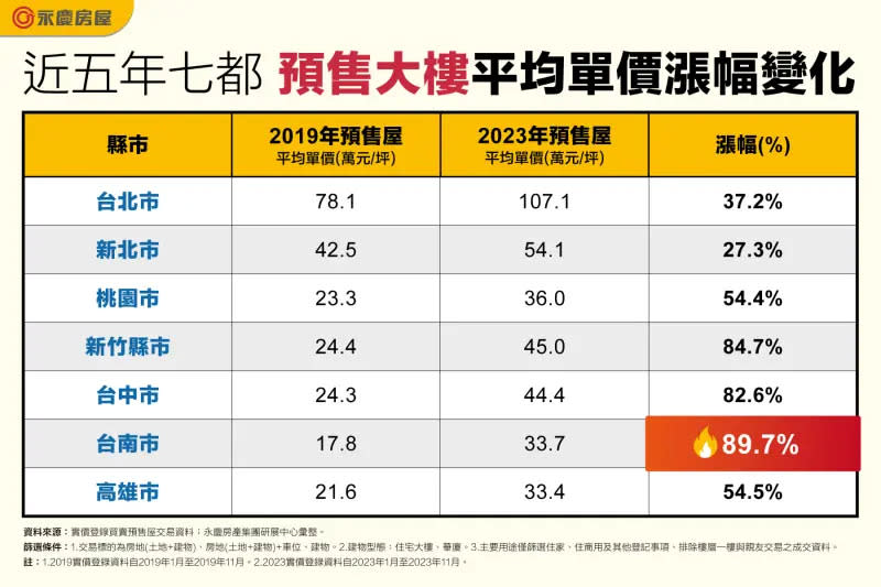 ▲六都加新竹縣是近5年預售大樓平均單價漲幅變化。（圖／永慶房產團體供給）