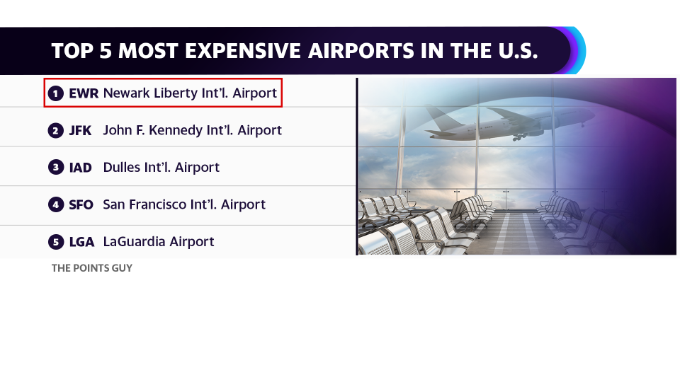 1. Newark Liberty International Airport (EWR), 2. John F. Kennedy International Airport (JFK), 3. Dulles International Airport (IAD), 4. San Francisco International Airport (SFO), 5. LaGuardia International Airport (LGA)