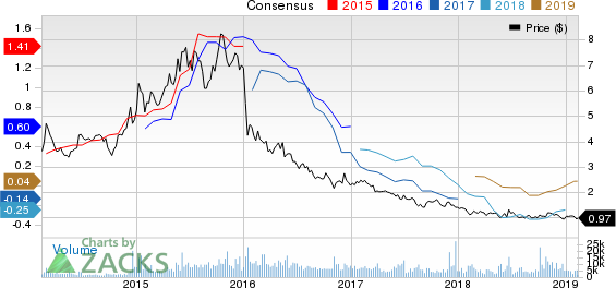 Teekay Tankers Ltd. Price and Consensus