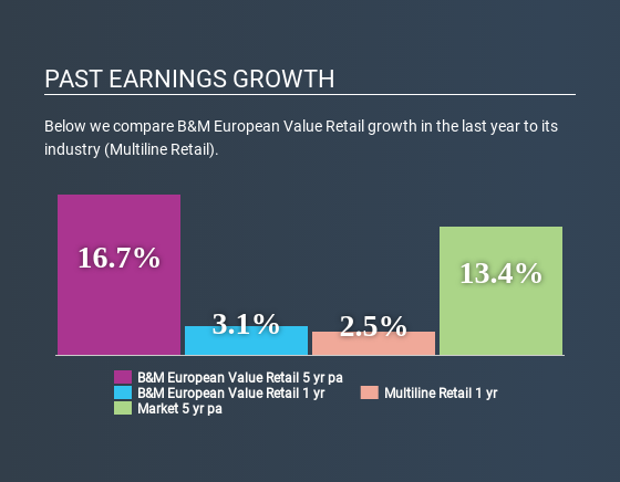 LSE:BME Past Earnings Growth July 2nd 2020