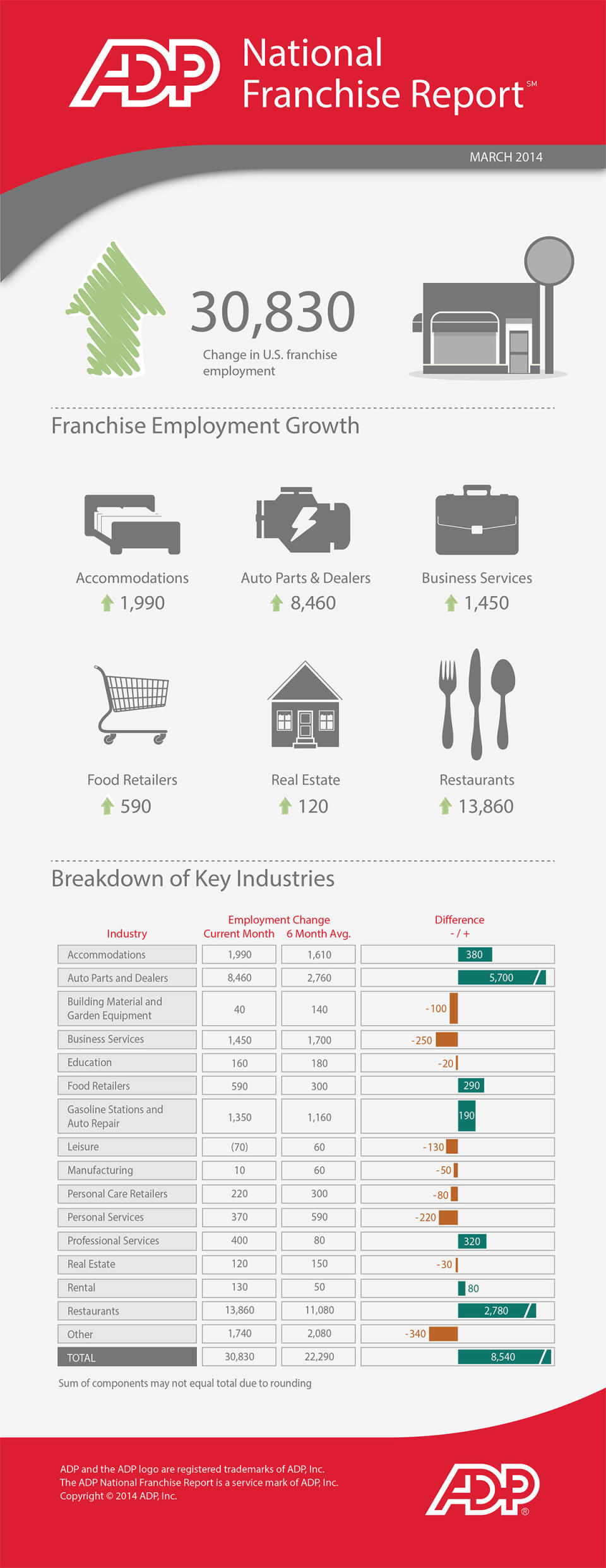 Restaurant Job Growth Rebounds in March (Infographic)