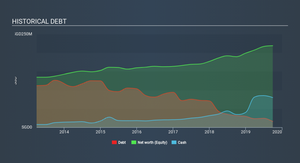 SGX:C41 Historical Debt, January 23rd 2020