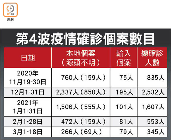 第4波疫情確診個案數目