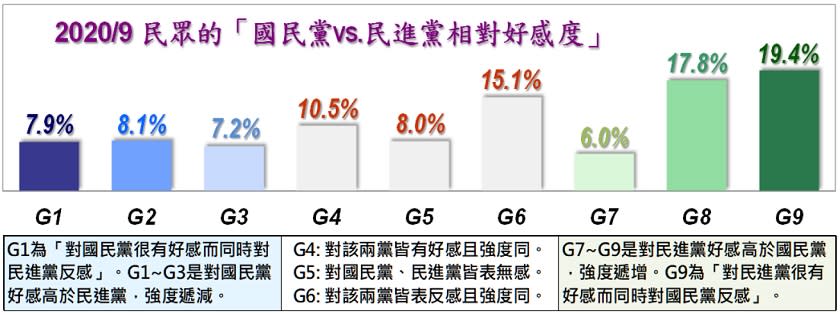 美麗島民調今日發布9月國政民調顯示，針對國民黨與民進黨的相對好感度，泛藍民眾約占23.2%，泛綠民眾則佔43.2%。   圖：擷取自美麗島民調