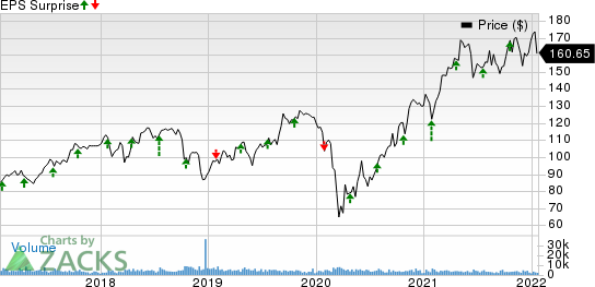 Celanese Corporation Price and EPS Surprise