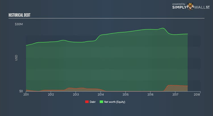 NasdaqCM:WHLM Historical Debt Oct 24th 17