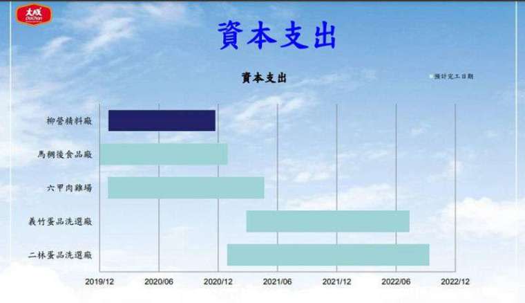 大成資本支出規劃。(資料來源：大成)