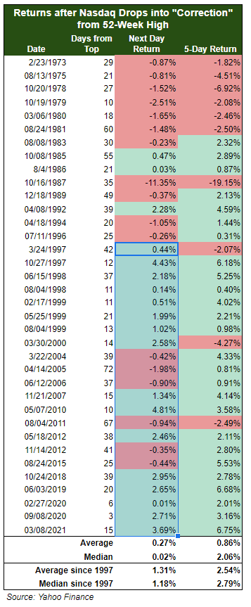 Returns after Nasdaq Drops into 