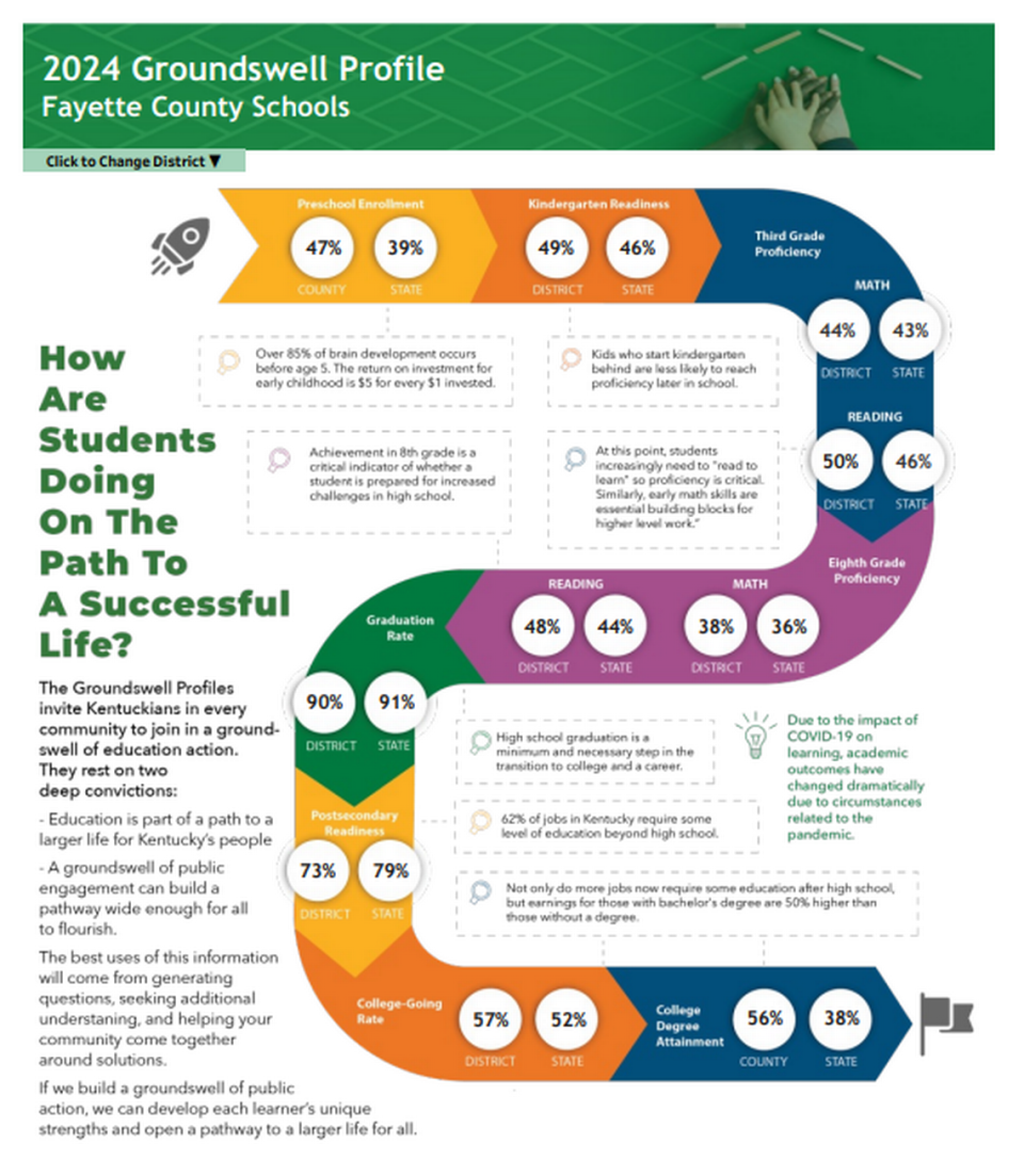 A screen capture of the 2024 community profile for Fayette County Schools, part of a set of school district profiles assembled by Kentucky’s Prichard Committee for Academic Excellence. Prichard Committee
