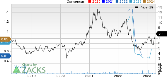 Lundin Mining Corp. Price and Consensus