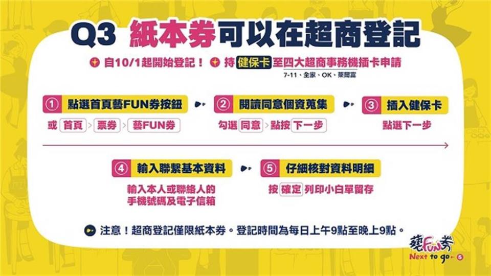 紙本藝FUN券可至四大超商的超商事務機登記；圖為超商事務機操作步驟教學。（摘自藝FUN券官網）