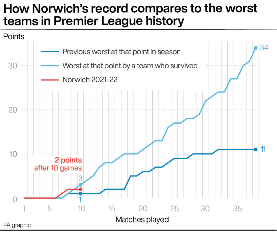 How Norwich's record compares to the worst teams in Premier League history