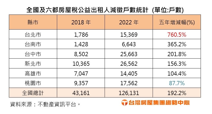 統計近五年房屋稅公益出租人減徵戶數，2022年全台12.6萬戶房屋，因房東成為公益出租人而減徵房屋稅，比2018年的4.3萬戶增加近2倍。台灣房屋提供