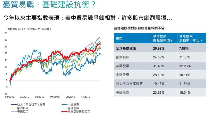 資料來源：理柏，截至2019年12月31日。過往績效不保證未來結果。 指數依據：全球基礎建設以S&P Global Infrastructure Total Return Index、中國股票以MSCI China Net Total Return USD Index、亞太不含日本股票以MSCI AC Asia Pacific ex Japan Net Total Return USD Index、歐洲股票以MSCI Europe Net Total Return EUR Index、全球股票以MSCI World Net Total Return USD Index、美國股票S&P500 Total Return Index 。