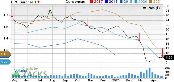 TechnipFMC plc Price, Consensus and EPS Surprise