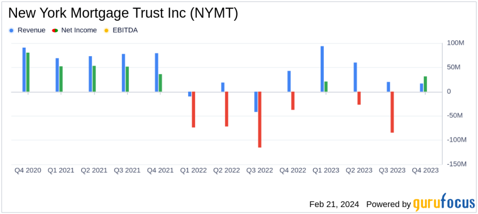 New York Mortgage Trust Inc (NYMT) Reports Mixed Results for Q4 and Full Year 2023