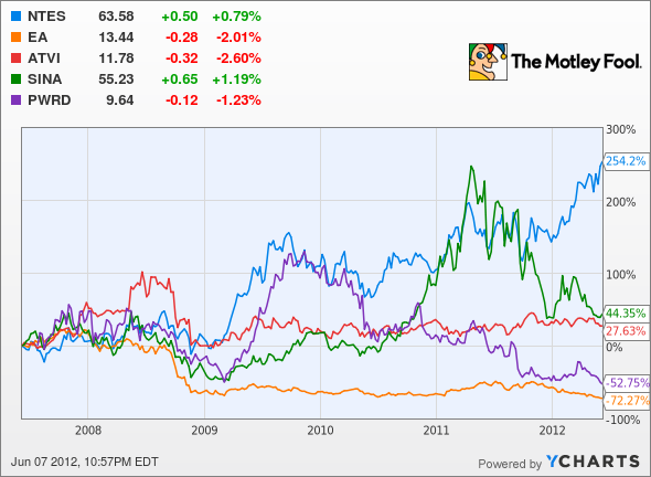 NTES Chart