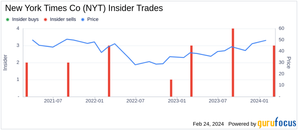 EVP, GENERAL COUNSEL Diane Brayton Sells 7,000 Shares of New York Times Co