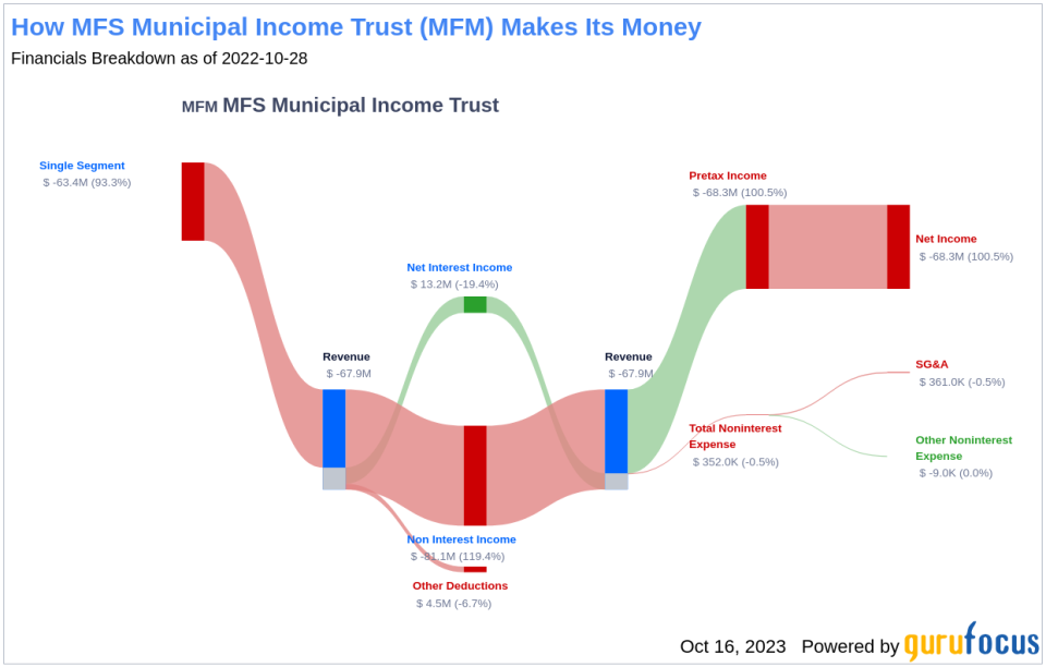 MFS Municipal Income Trust's Dividend Analysis