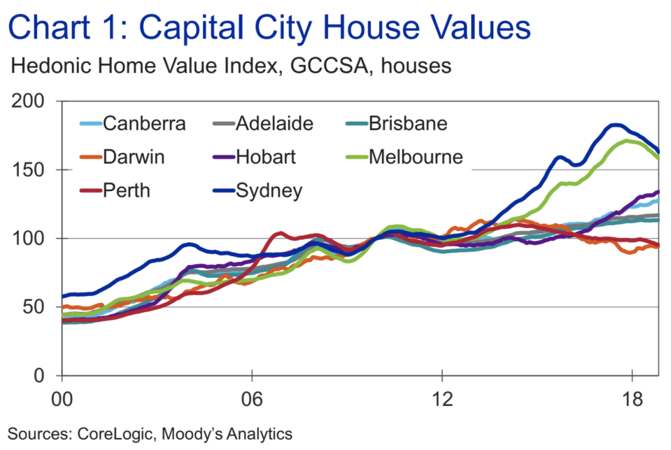 Sources: CoreLogic, Moody’s Analytics