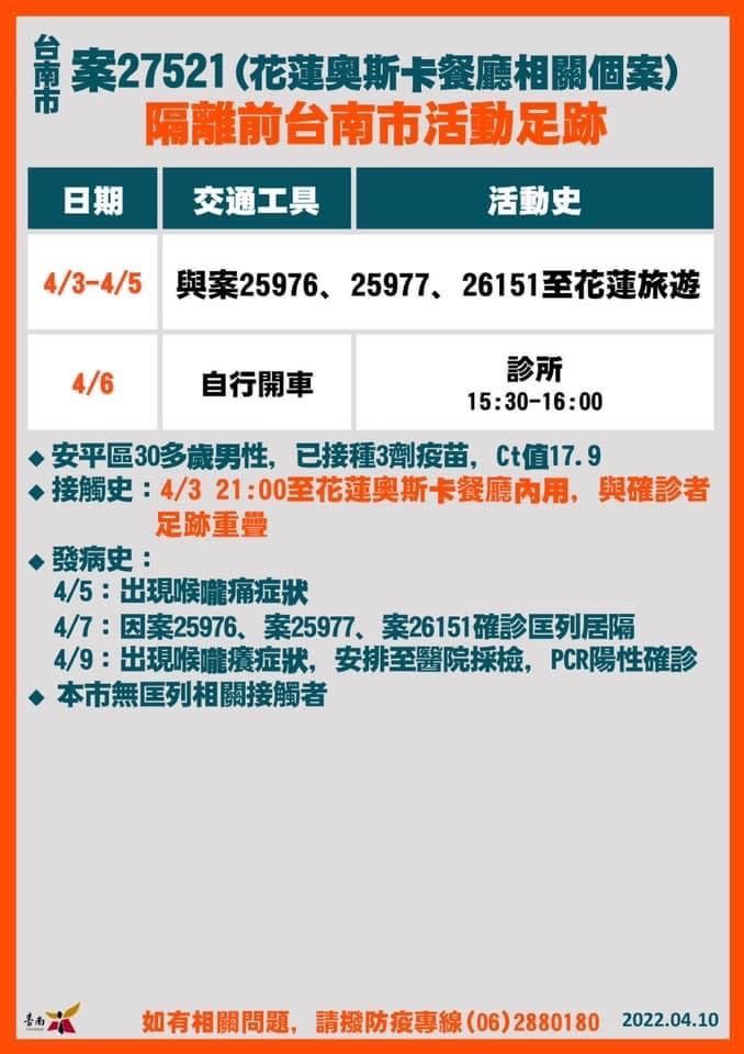 ▲台南+18確診！19張爆量足跡曝光：麥當勞、全聯、撞球館（圖／台南市政府）