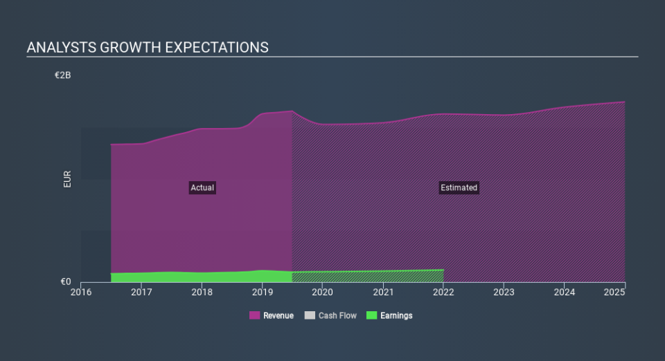 ENXTAM:TWEKA Past and Future Earnings, February 23rd 2020