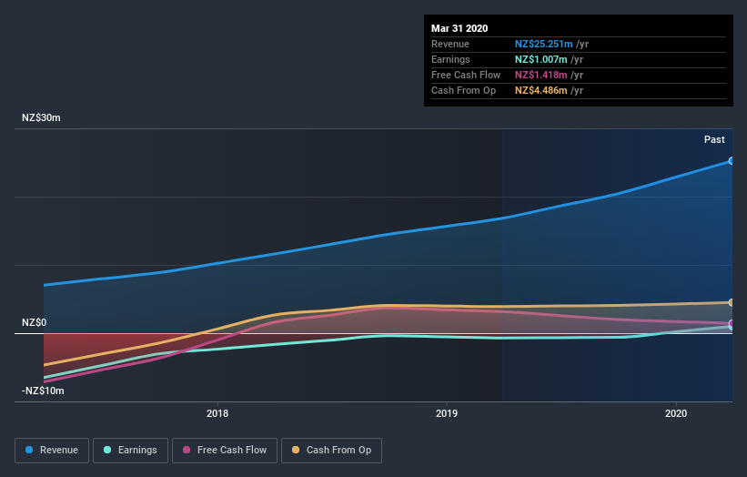 earnings-and-revenue-growth