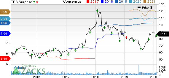 AbbVie Inc. Price, Consensus and EPS Surprise