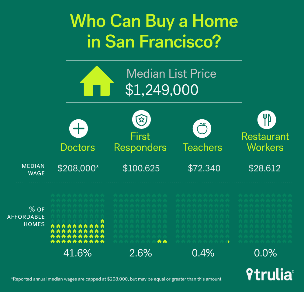 Trulia_Affordability_SF