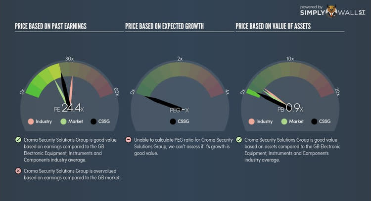 AIM:CSSG PE PEG Gauge Nov 5th 17