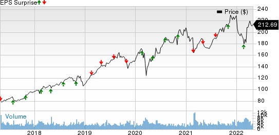 Verisk Analytics, Inc. Price and EPS Surprise