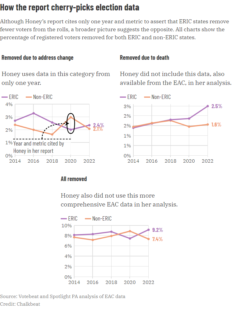 Charts showing what data Honey used 