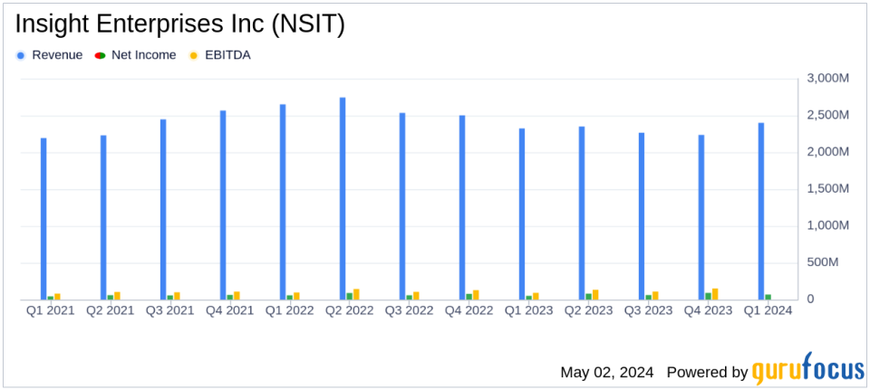 Insight Enterprises Inc (NSIT) Achieves Record First Quarter Results, Surpassing Analyst Expectations