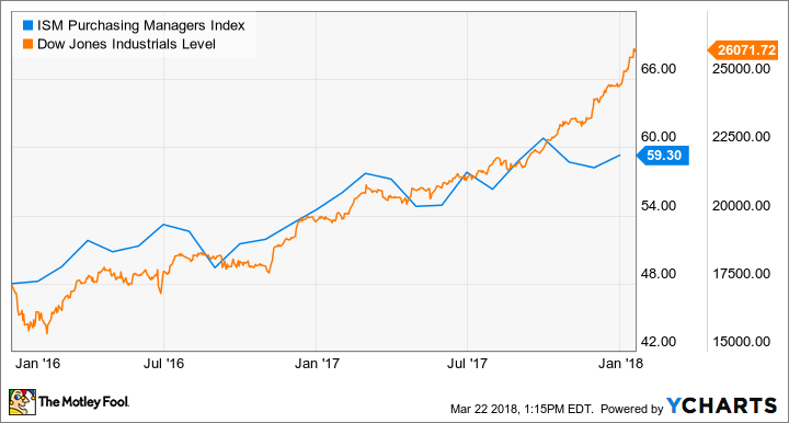 ISM Purchasing Managers Index Chart