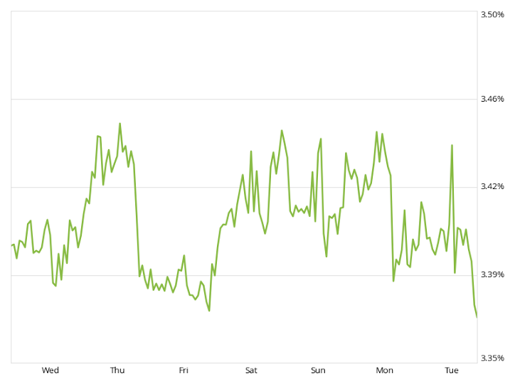 mortgage rate update