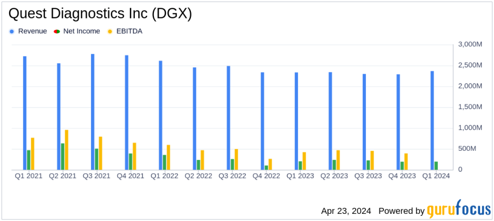 Quest Diagnostics Q1 2024 Earnings: Aligns with Analyst EPS Projections, Raises Full-Year Guidance