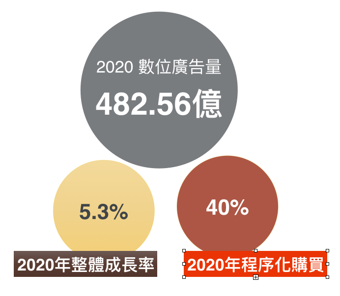 2020年台灣數位廣告總量
