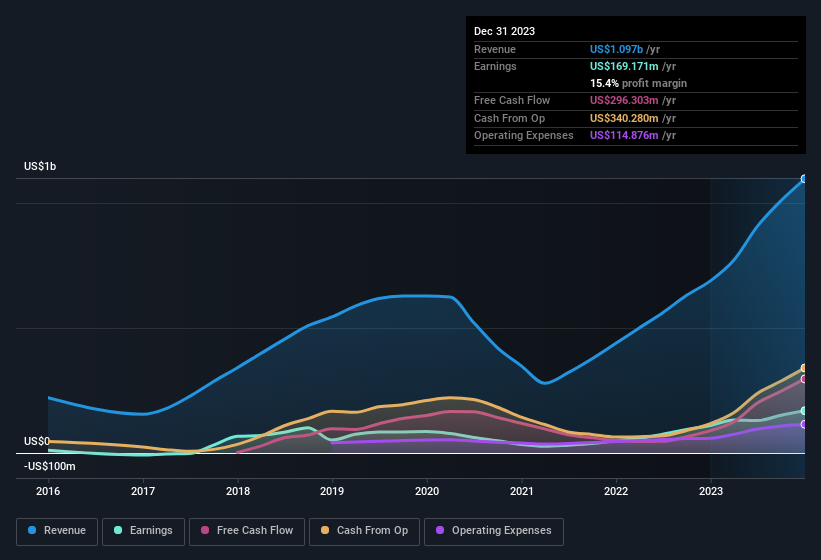 earnings-and-revenue-history